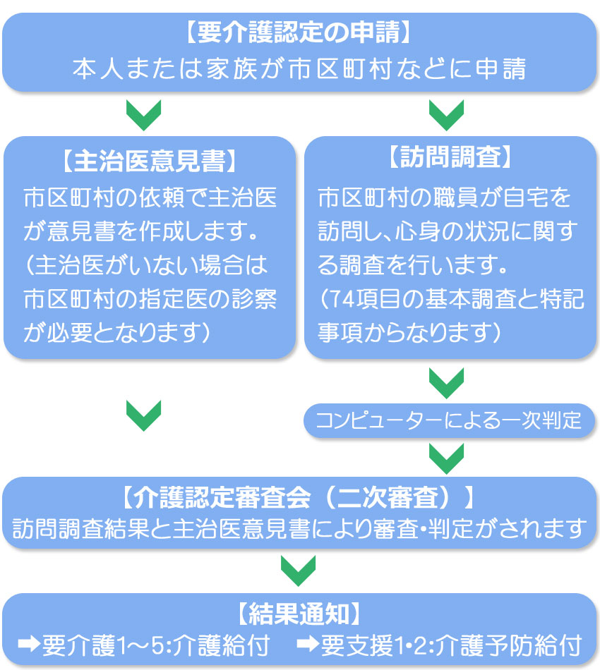 認定調査の概要